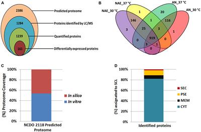 Quantitative Proteomic Analysis of the Response of Probiotic Putative Lactococcus lactis NCDO 2118 Strain to Different <mark class="highlighted">Oxygen Availability</mark> Under Temperature Variation
